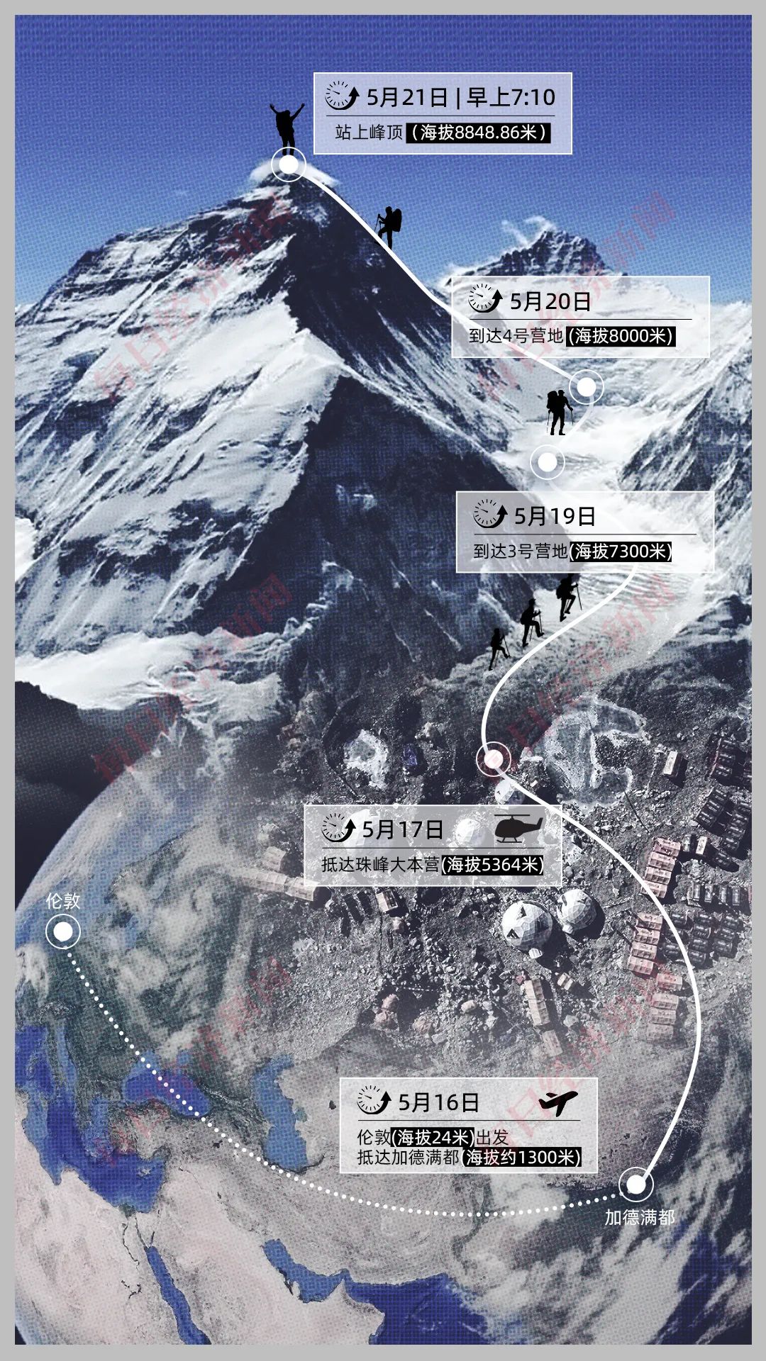 元的氙气“外挂”缩短到4天18小时：“没有高反我感觉棒极了”mg不朽情缘平台网站登顶珠峰正常需40多天有人却靠124万(图10)